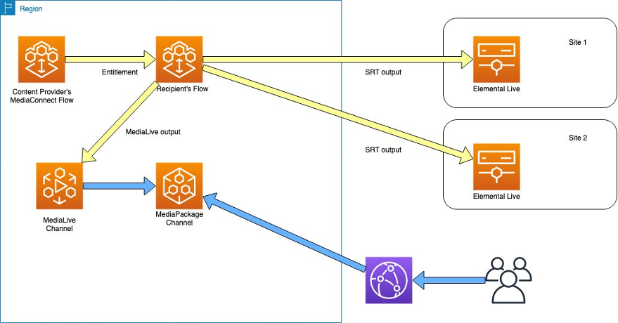 Cloud-based processing and distribution workflow 