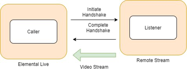 The Caller initiates the handshake to the listener; The listener completes the handshake before sending video to the caller.