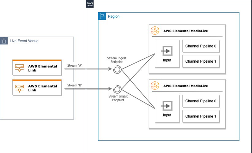 Image depicting two Elemental Link devices streams being used in multiple MediaLive inputs