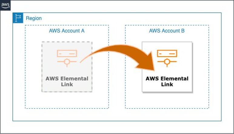  Image depicting transfer of Link from one account to another