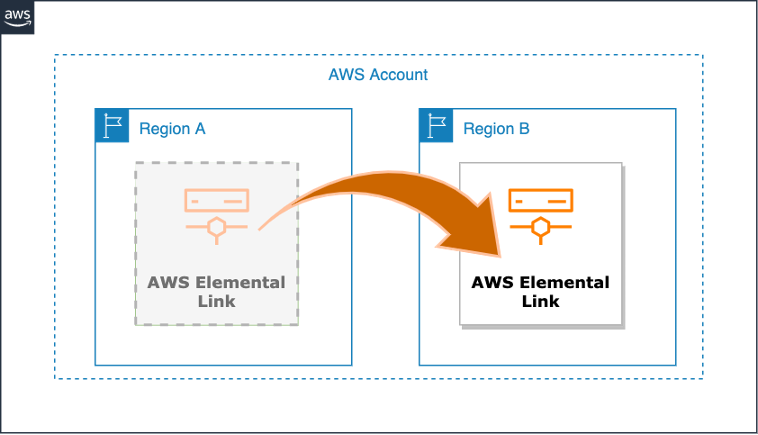 Image depicting transfer of Link from one AWS Region to another 