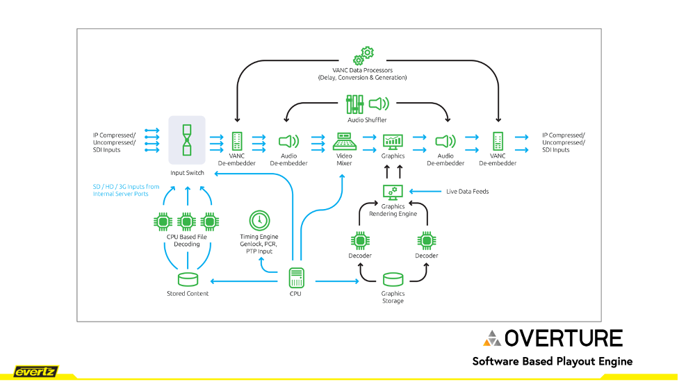 The Evertz Overture is a unified transmission chain in one software-based solution.