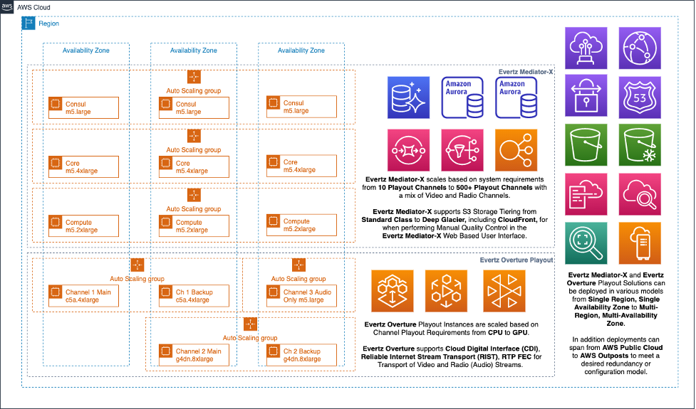 A high-level architecture of the Evertz Mediator-X and Overture Playout solution on Amazon Web Services