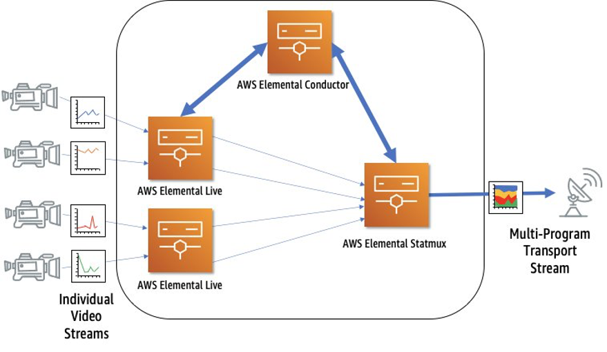 Figure 1: AWS Elemental Statmux architecture