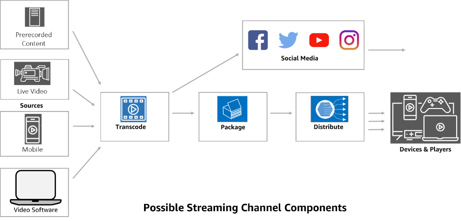 Stream live RTMPS video from your GoPro