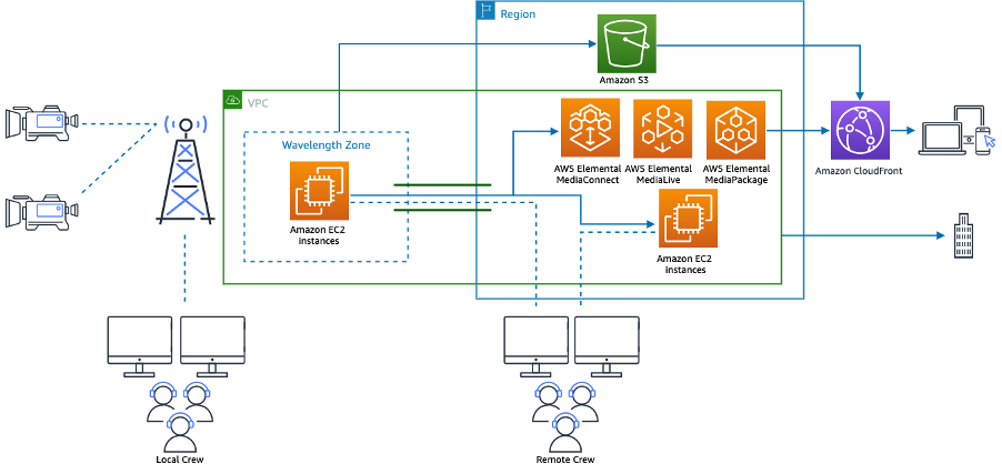 Video cameras connected via 5G network tower to Amazon Virtual Private Cloud with EC2 instances in a Wavelength with arrows from the Wavelength Zone to AWS Elemental media services, EC2 instances, and Amazon S3 buckets in an AWS Region. Arrows from the AWS Region to Amazon CloudFront for distribution to consumer devices. Local Crew media production users connected to the Wavelength Zone via the 5G network, or Remote Crew staff connected to the AWS Region