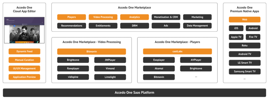 Accedo One Solution Components