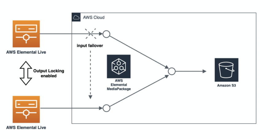 Demo workflow – input failover