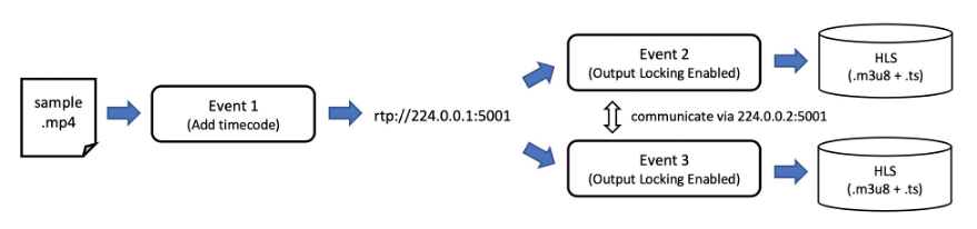 Three live events work together; one event writes a timecode-embedded RTP stream and two events read it and produce identical HLS streams in local storage