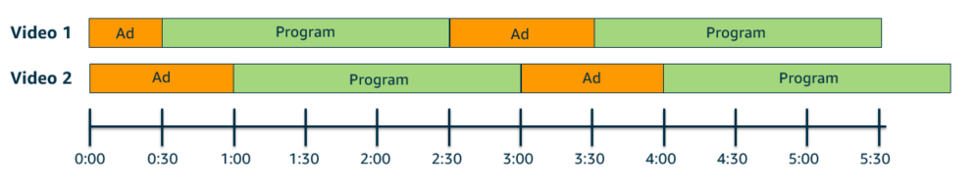 Diagram showing different ad distributions surrounding the same broadcast content