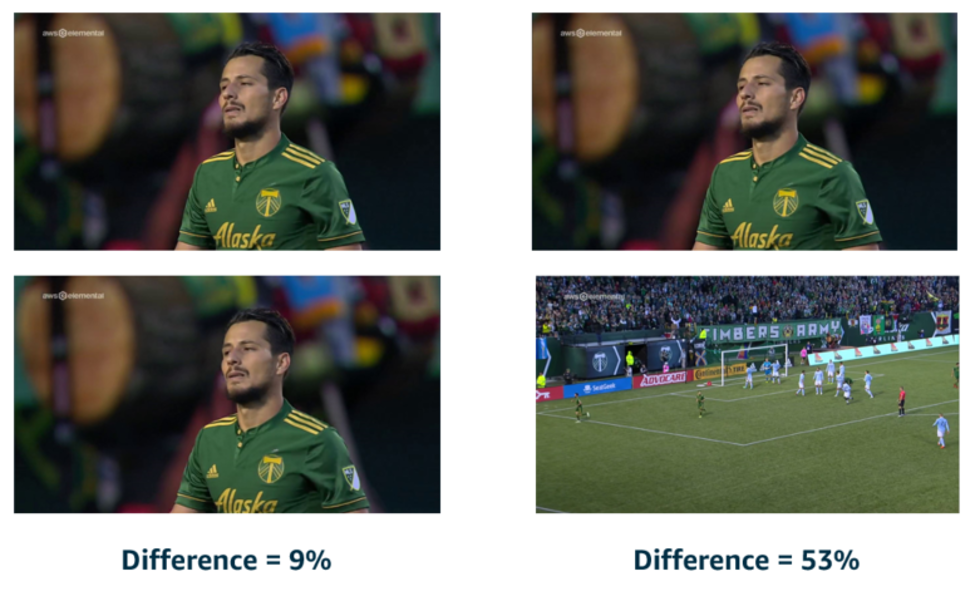 On the left, two very similar frames are shown with a difference of 9%.  On the right, two differing frames are shown with a difference of 53%.