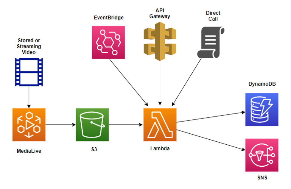 Architecture diagram showing frame images generated by MediaLive, stored in an S3 bucket, then processed by a Lambda function.  Output goes to DynamoDB or SNS.