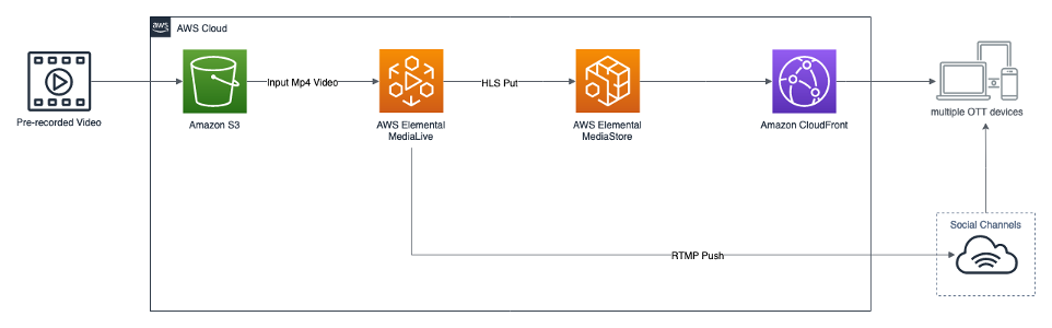 Solution Architecture diagram including Amazon S3, Elemental MediaLive, Elemental MediaStore, Amazon CloudFront to social channels and multiple OTT devices