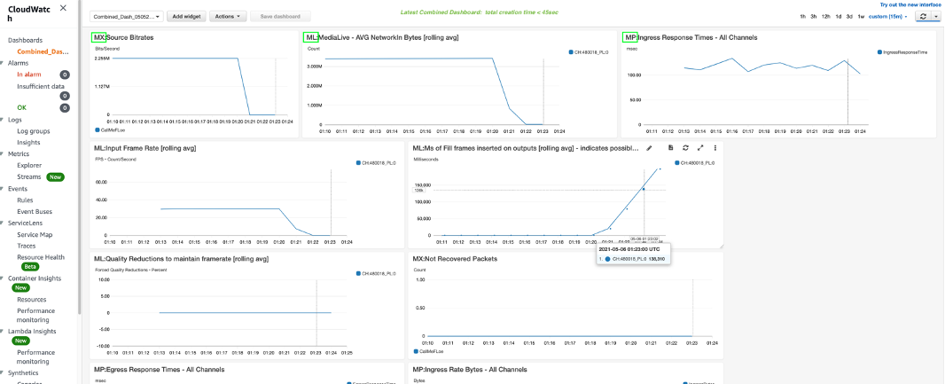 Image of Dashboard with widgets from multiple AWS services 