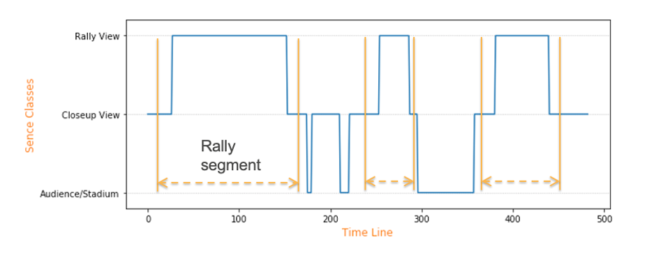 An example of frame image classes along a game timeline, showing the beginning and ending of rally segments