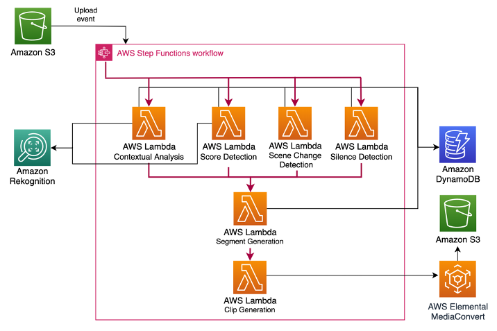 Architecture of the processing pipeline