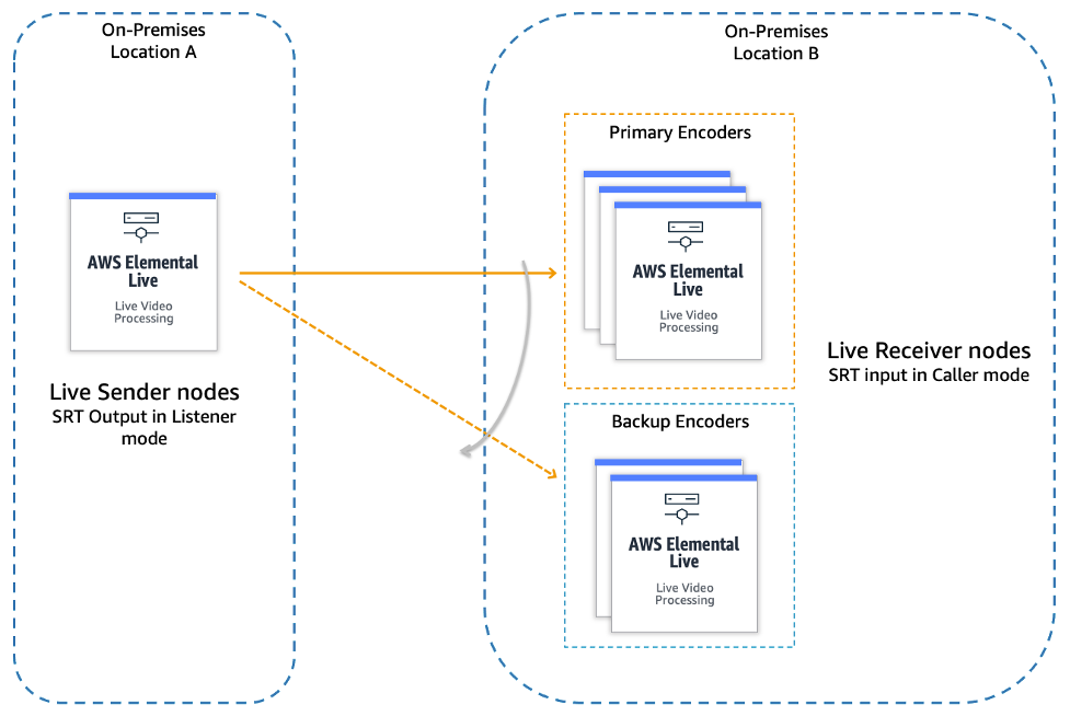 SRT listener output to enable remote system redundancy