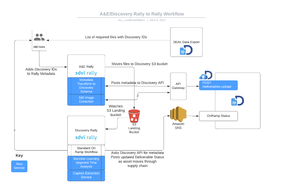 Figure 1: Rally to Rally Workflow in AWS