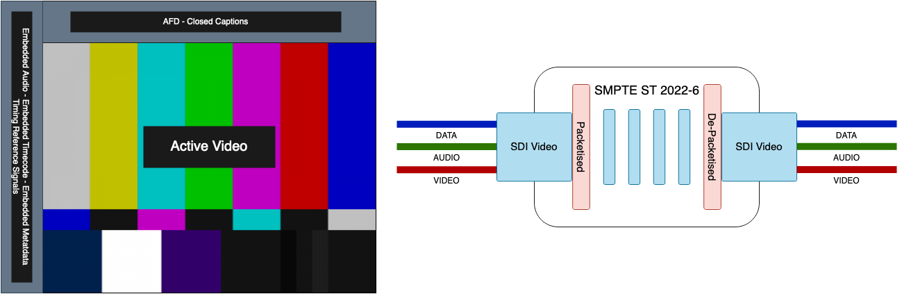 Diagram showing the parts of an SDI signal and it being packetized into 2022-6 