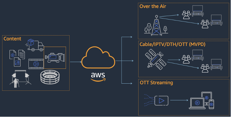 Figure 1: End-to-end live workflow example