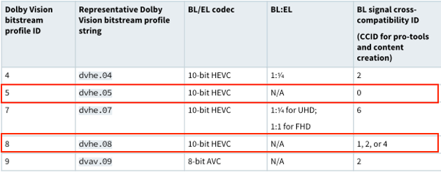 Table 1: Dolby Vision bitstream profiles