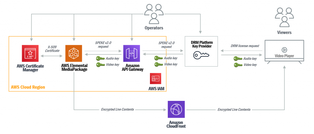 End-to-end SPEKE v2.0 workflow