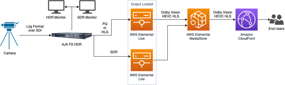 Dolby Vision workflow using AWS Elemental Live, MediaStore, and CloudFront