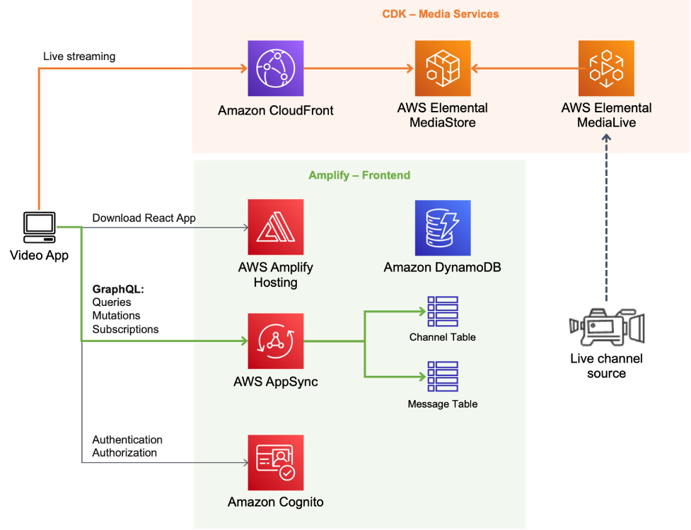 Architecture Overview