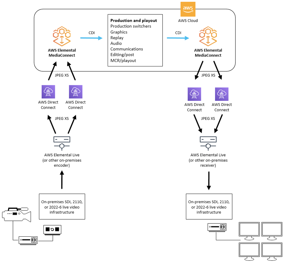 AWS Elemental Live introduces JPEG XS for low-latency, visually lossless  contribution to the cloud