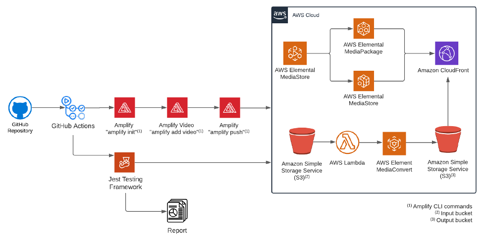 AWS Amplify  AWS News Blog