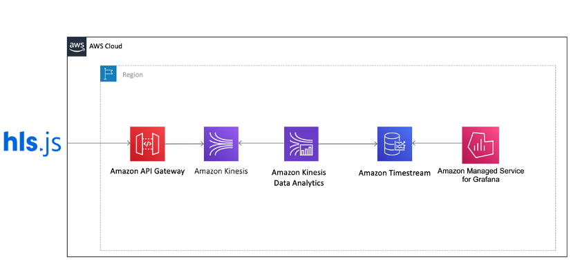 Track and visualize streaming beacon data on AWS