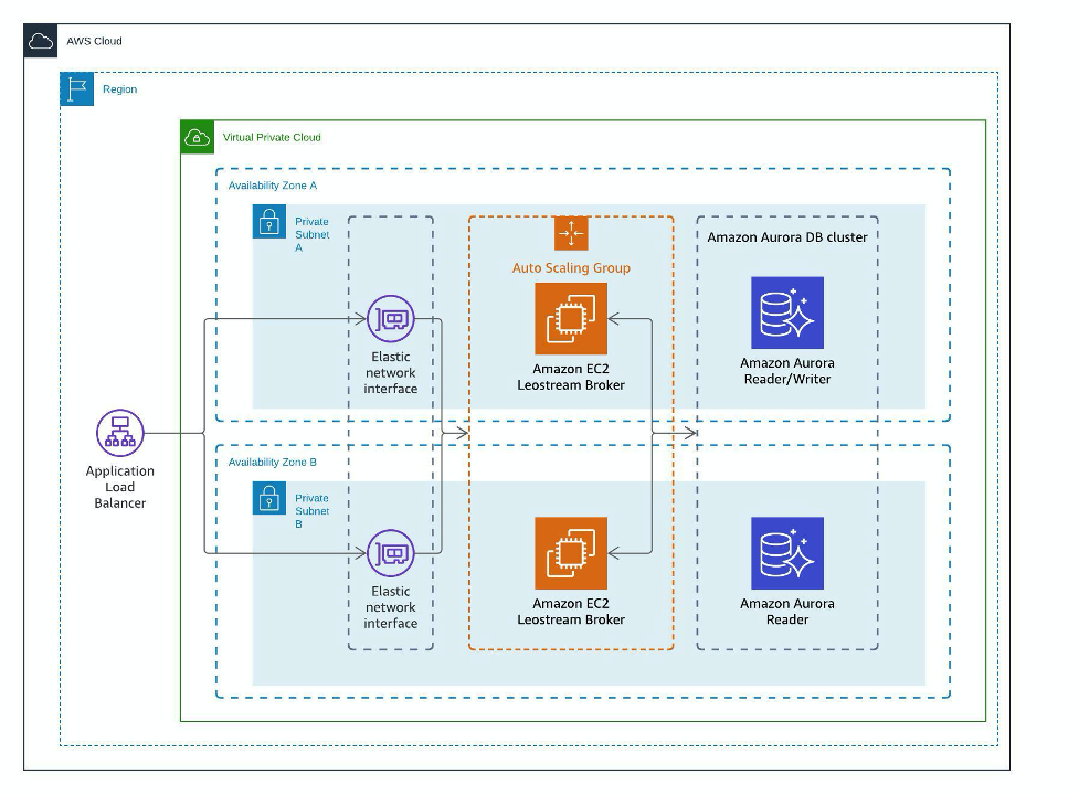 Leostream Connection Broker deployment on AWS in a single region with two availability zones.