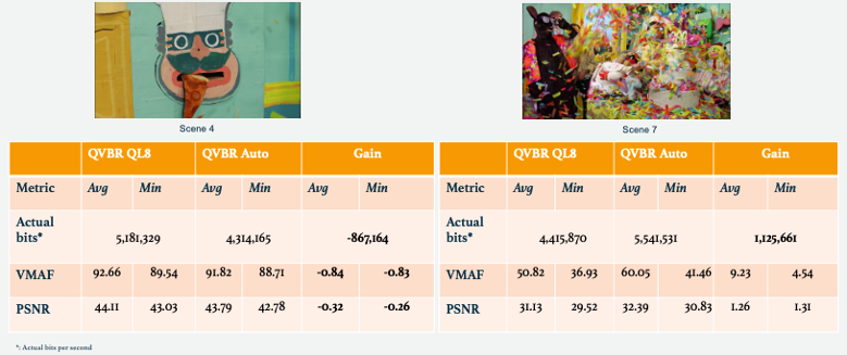 Figure 2: Objective metric comparison for selected scenes from “Food Party” between QVBR quality level 8 and QVBR Auto