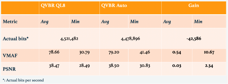 Figure 3: Objective metric comparison for the entire “Food Party” sequence between QVBR quality level 8 and QVBR Auto