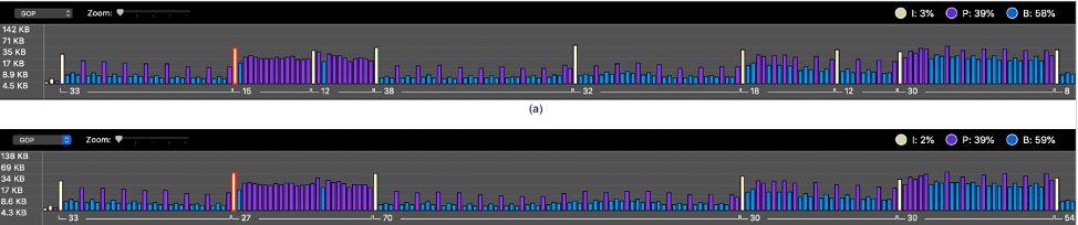 Figure 6: I, P, and B frame statistics with GOP settings set to Default (top) versus Auto (bottom)