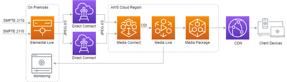 Figure 1: An example of a JPEG XS workflow using AWS Elemental Live across two AWS Direct Connect links for stream resiliency