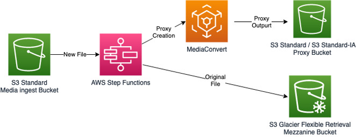 How Amazon S3 Glacier Instant Retrieval can simplify your content library supply chain