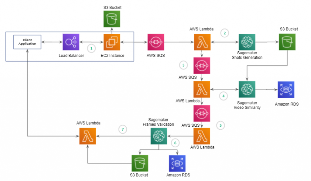 On-Demand AWS Online Conference for media technologists