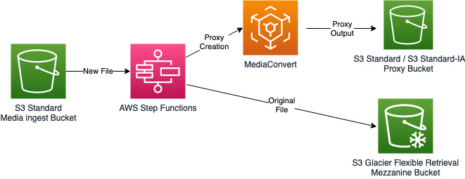 Figure 1: Media organizations often develop a serverless workflow to generate proxy as part of their content ingestion workflow