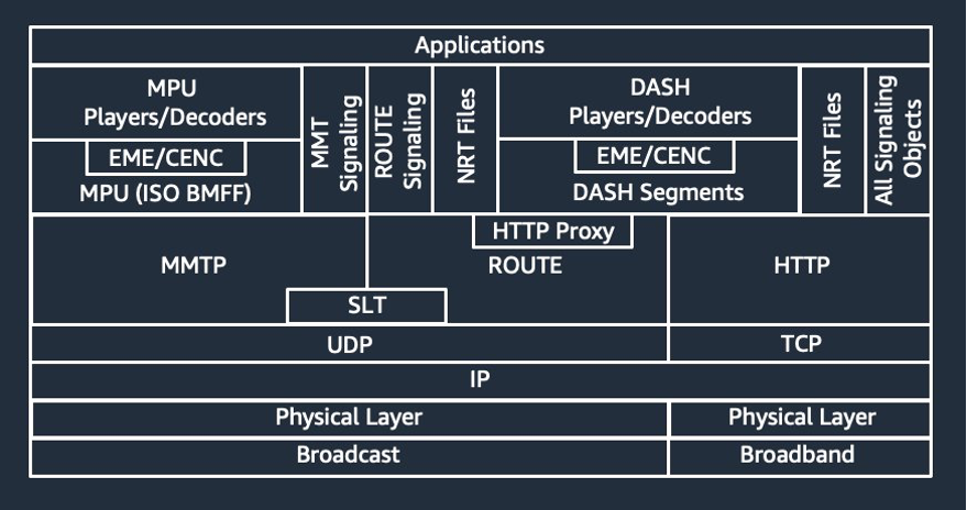 ATSC 3.0 protocol stack