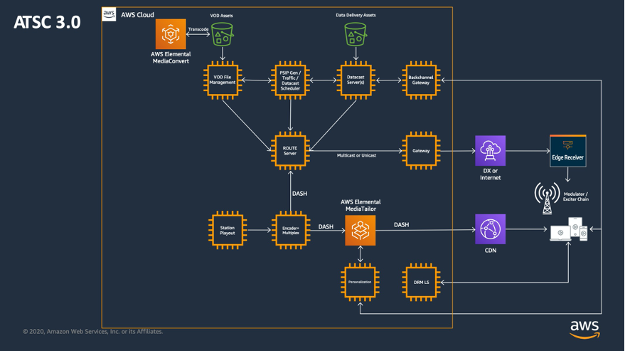 Diagram 1—Single-channel ATSC 3.0