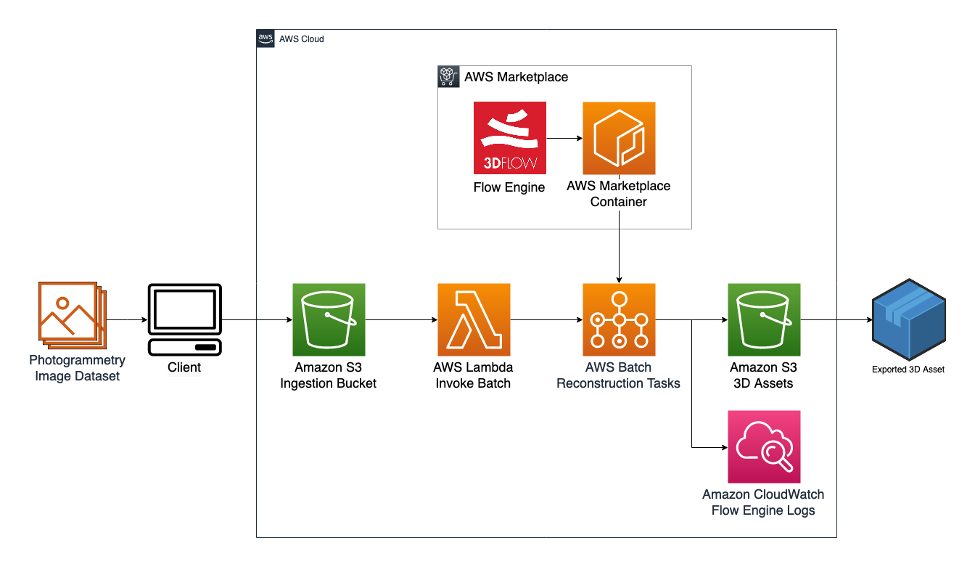 3DFlow’s Flowengine on AWS Reference architecture