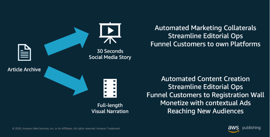 Turn articles into visual narrations and provide teasers shareable on social media platforms