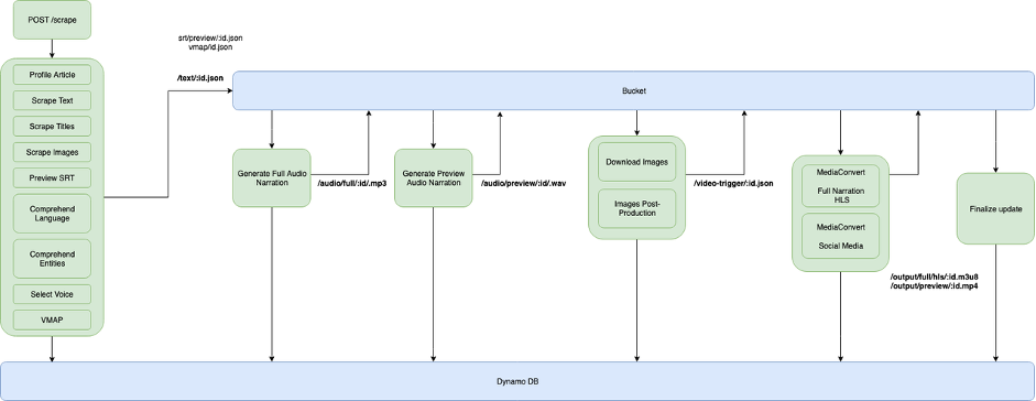 A visual representation of the workflow choreography