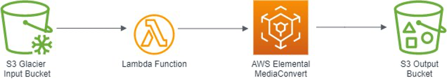 Image showing an automated workflow when an object is restored from S3 Glacier. A lambda function is invoked to submit a transcode job using AWS Elemental MediaConvert.