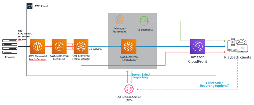 Facilitating the Most Live Streamed Super Bowl and Olympics Using AWS  Services, NBCUniversal Case Study