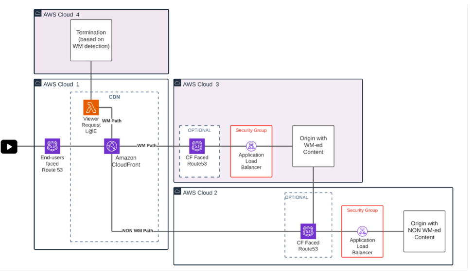 Watermark switching solution architecture