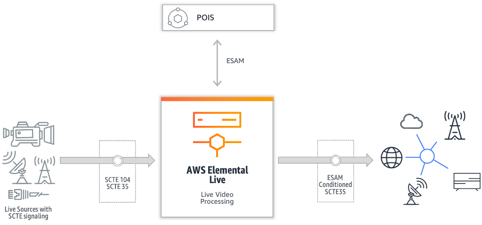 Image showing a live transport stream source with SCTE 104 or SCTE 35 signaling going into AWS Elemental Live, ESAM communication with a POIS, and an output stream with a conditioned SCTE 35 signal