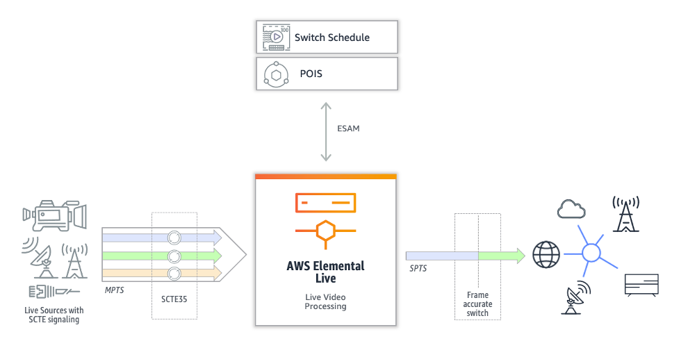 Image showing multiprogram transport stream into AWS Elemental Live and a single program transport stream output after an ESAM-driven input switch