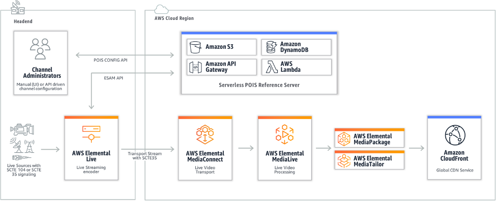 Architecture diagram of AWS Elemental Live contributing a live stream to a cloud-based workflow